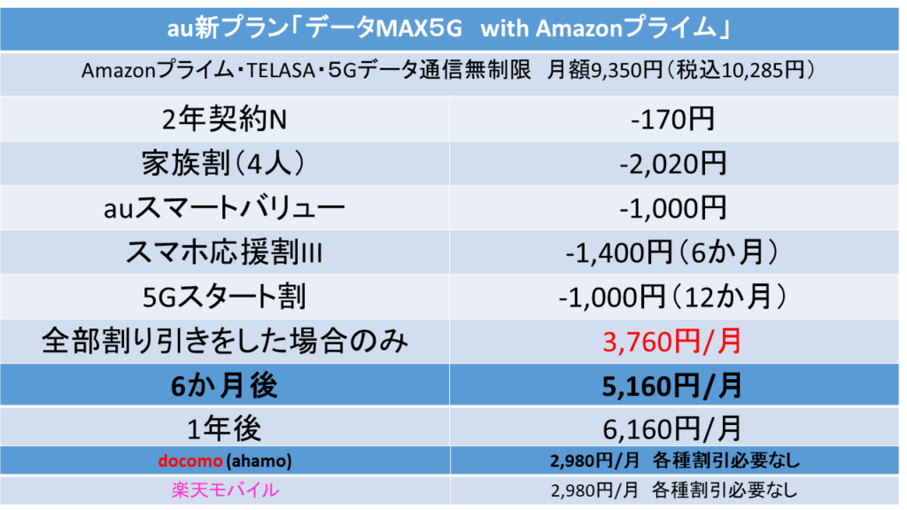 Auが新料金プラン データmax ５g Wiht Amazonプライム を発表 正直微妙な話 Nokoblog