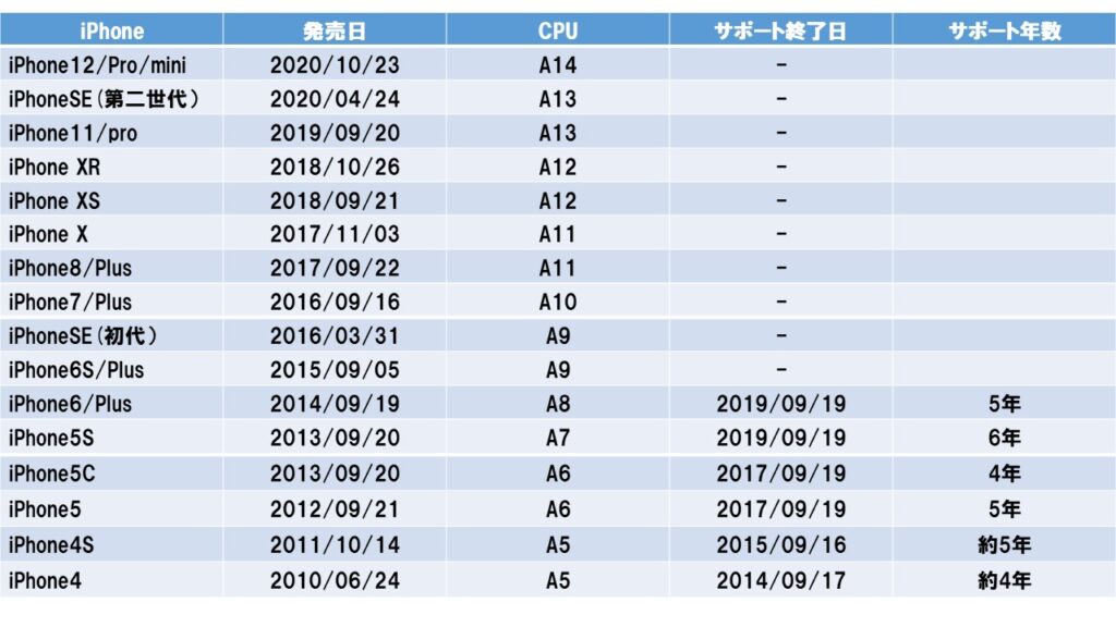 Iphoneのosサポート期間について詳しく解説 Iphone11って何年使えるの Iosサポート期間の話 Nokoblog