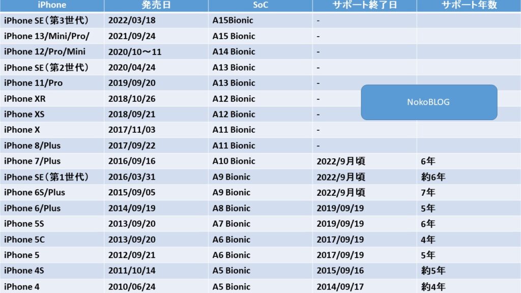 Iphoneのosサポート期間について詳しく解説 Iphoneって何年使えるの Ios16サポート機種 Nokoblog